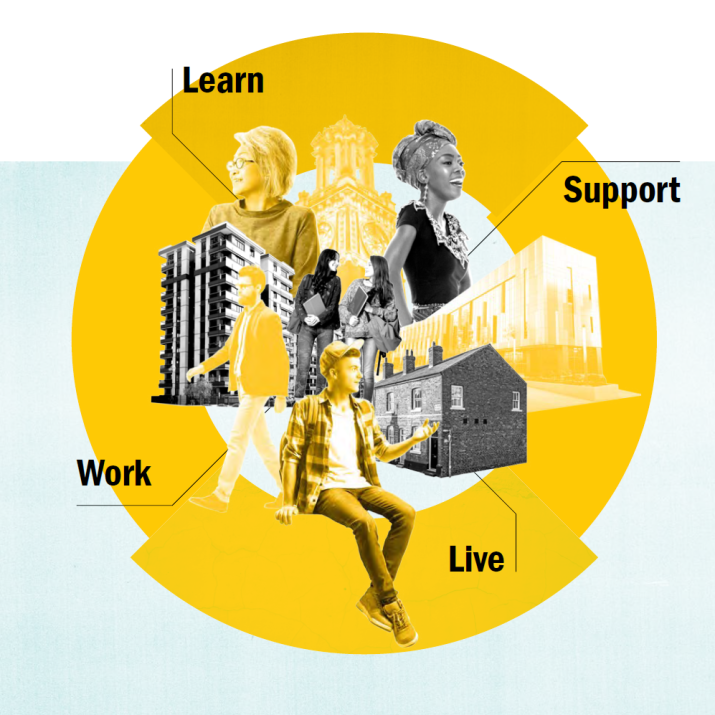 A circle split into four quadrants with cut-out images of people and university buildings overlaid. The four quadrants are labelled 'learn', 'support', 'work' and 'live'.,