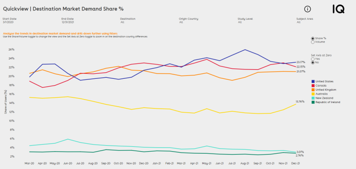 Graph showing destination market demand