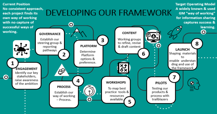 Infographic on a green background showing the Information Sharing Framework designed by The University of Salford.