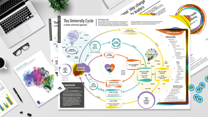 Preview of the mental health leadership tool. Pages sit on a table next to a laptop and glasses. The top page is titled: 'The university cycle: a whole university approach'.