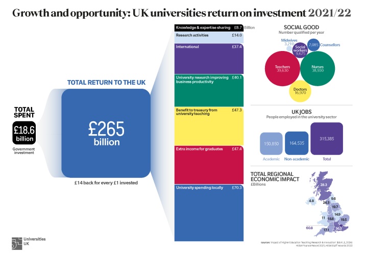 London Economics Data Visualisation by Information is beautiful. The image details the financial inputs and outputs of the sector, the social good, jobs produced and regional breakdown of the economic impact.