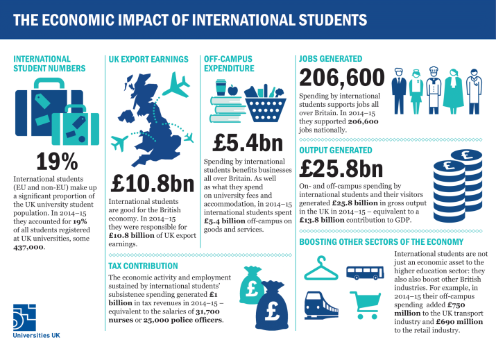 Infographic on the economic impact of international students